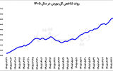 رکوردشکنی ارزش معاملات خرد بورس