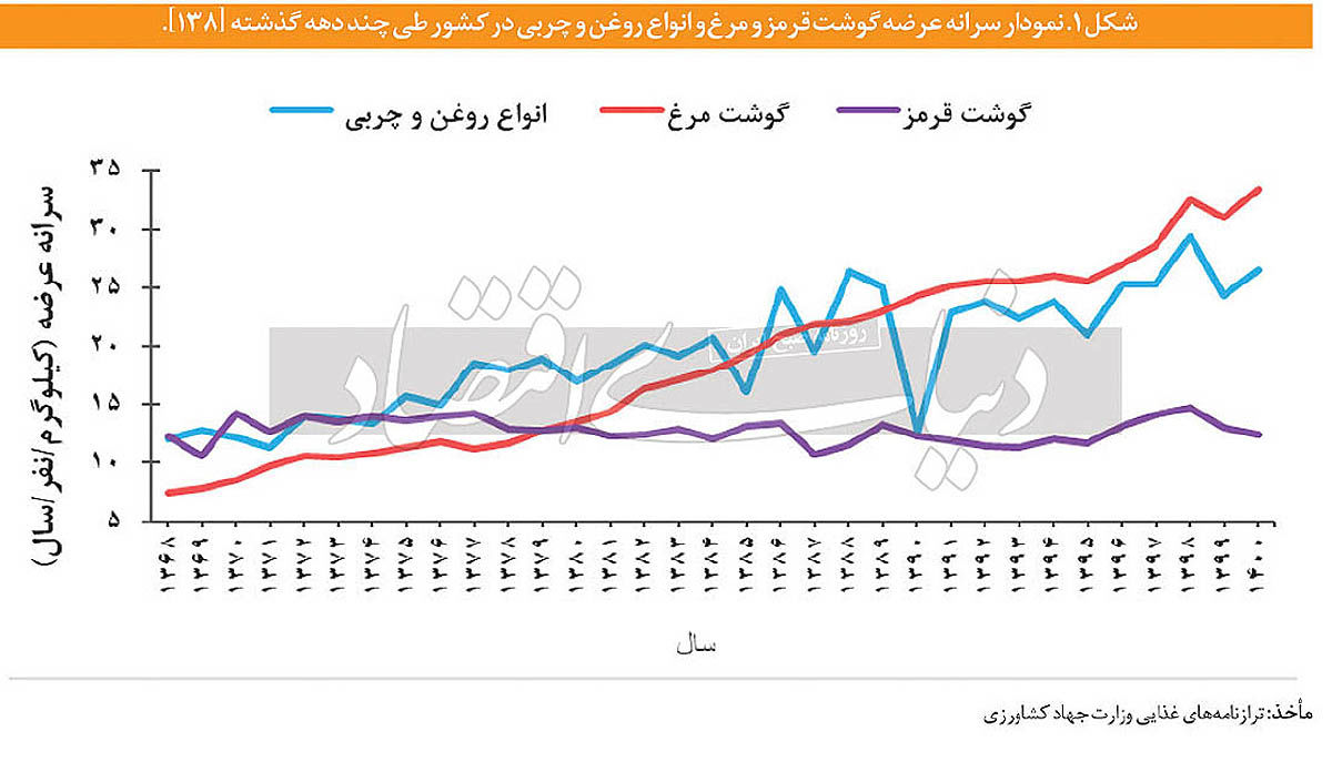 فاصله تا سبد غذای کامل