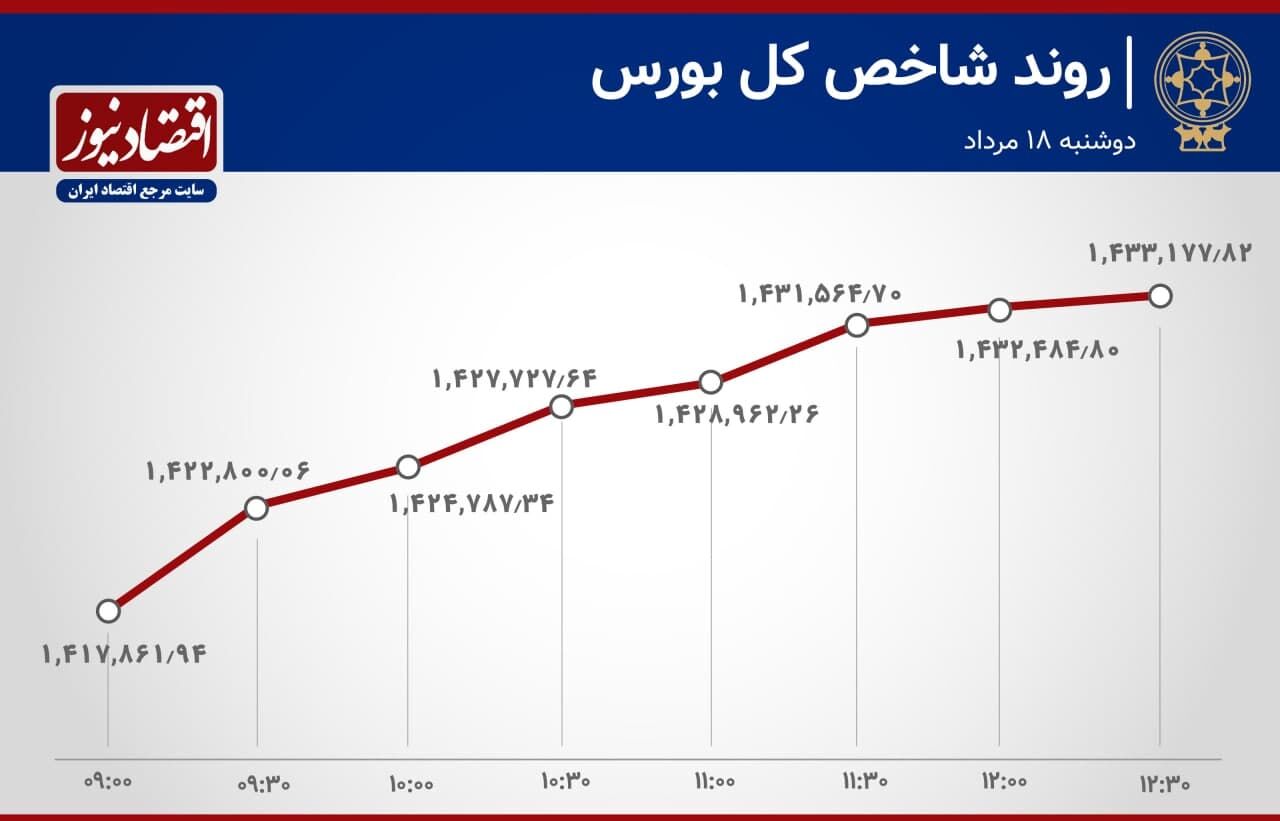 سهام های تأثیرگذار در بازار بورس