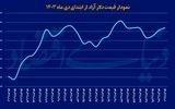 قیمت دلار پس از تحلیف ترامپ