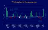 «تیک‌آف» بورس تهران