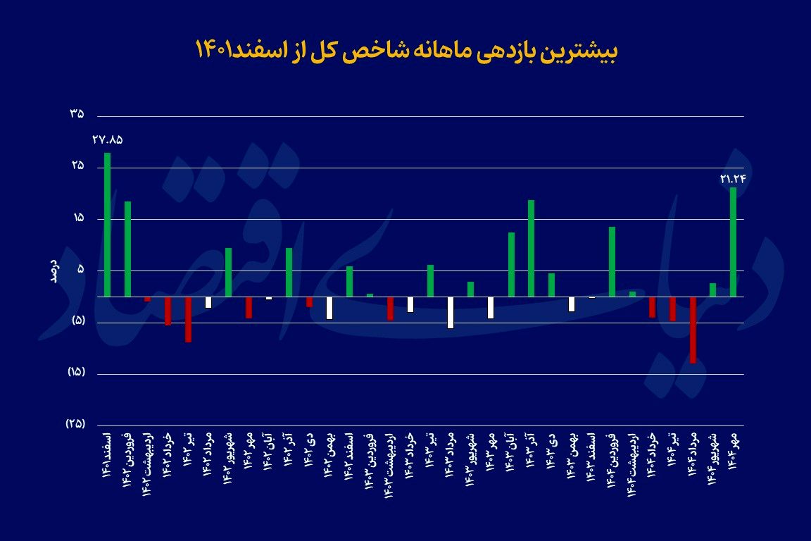 «تیکآف» بورس تهران