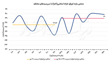 بهره سیاستگذار از نرخ سود