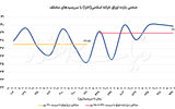 بهره سیاستگذار از نرخ سود