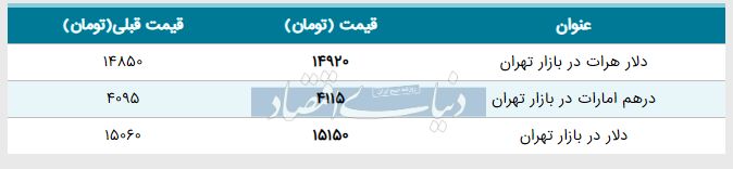 قیمت دلار در بازار امروز تهران ۱۳۹۸/۰۲/۲۴ 