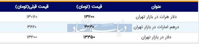 قیمت دلار در بازار امروز تهران ۱۳۹۸/۰۳/۱۳ 