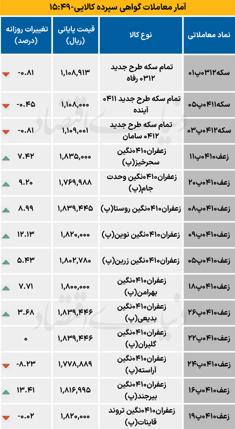 بازار گواهی  - ۱۴۰۴/۰۸/۱۸
