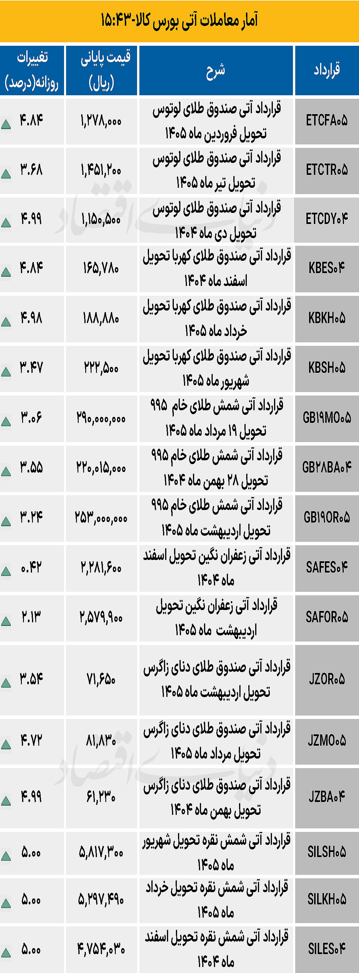 بازار آتی - ۱۴۰۴/۱۰/۱۷