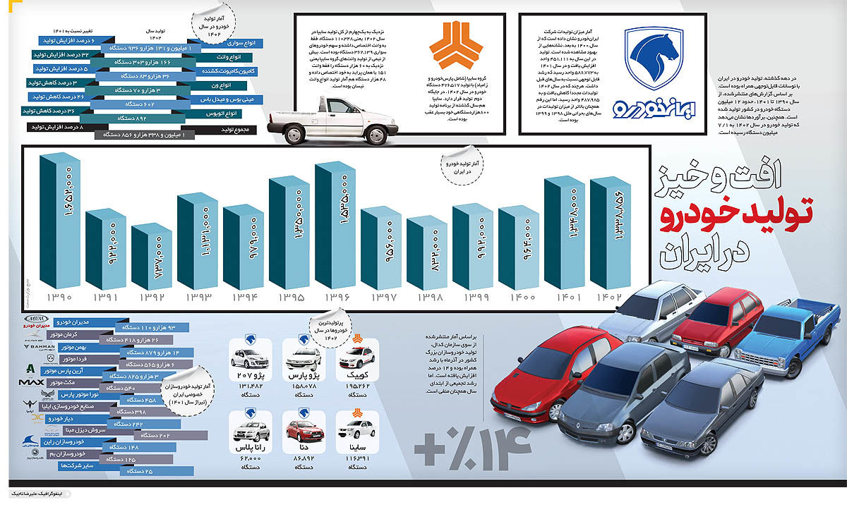 افت و خیز تولید خودرو  در ایران