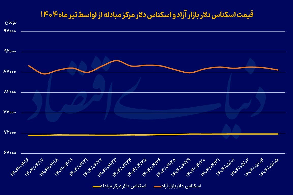 دوراهی فعالان بازار ارز