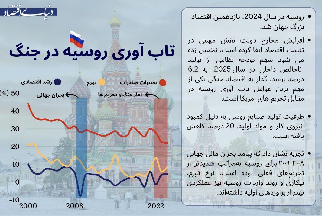 تابآوری روسیه در جنگ