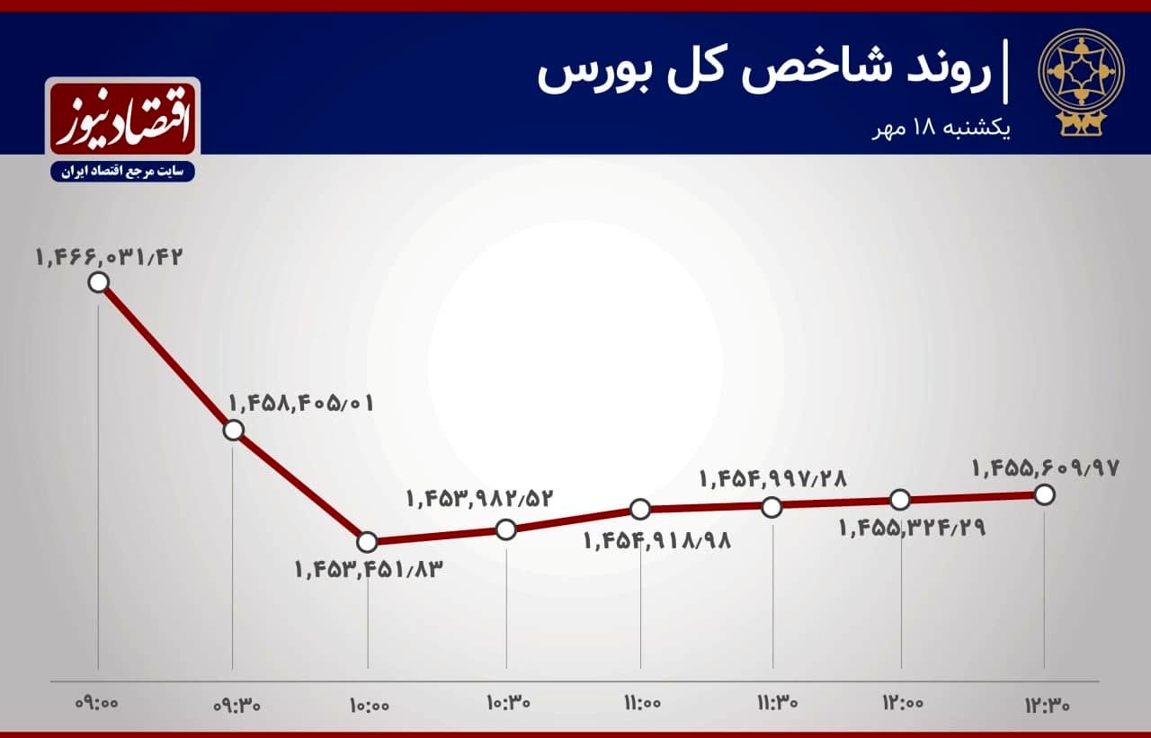 آخرین تحولات بازار سهام/ یک رکوردشکنی جدید