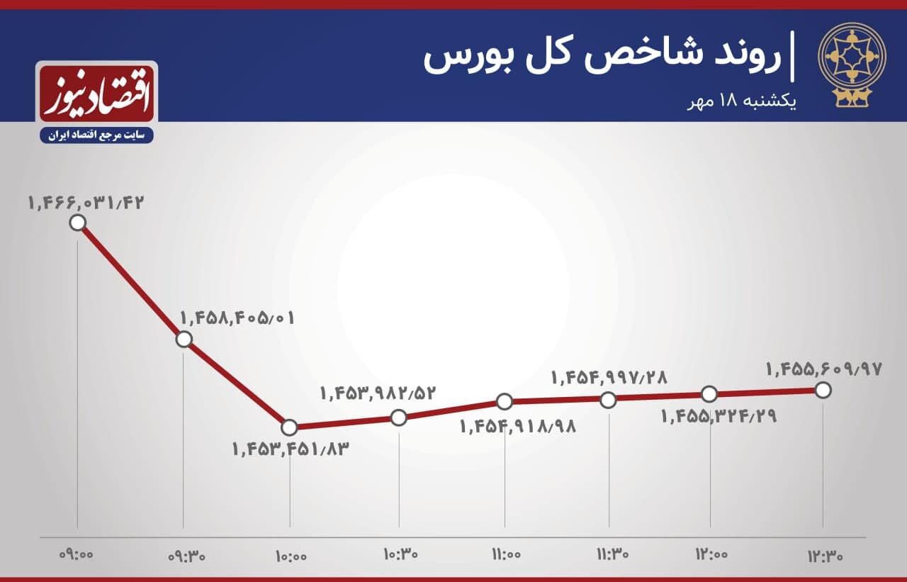 آخرین تحولات بازار سهام/ یک رکوردشکنی جدید