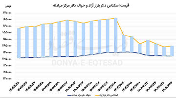 کارت زرد معامله‏‏‌گران به دلار