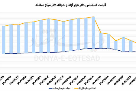 کارت زرد معامله‏‏‌گران به دلار
