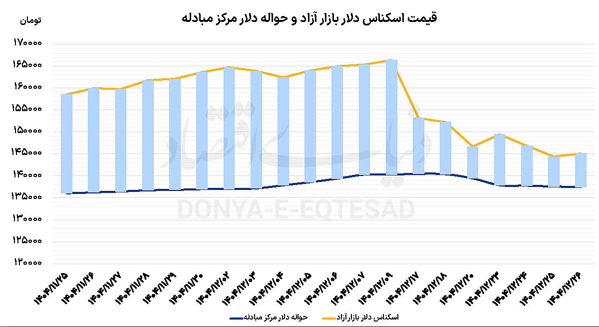 کارت زرد معامله‏‏‌گران به دلار