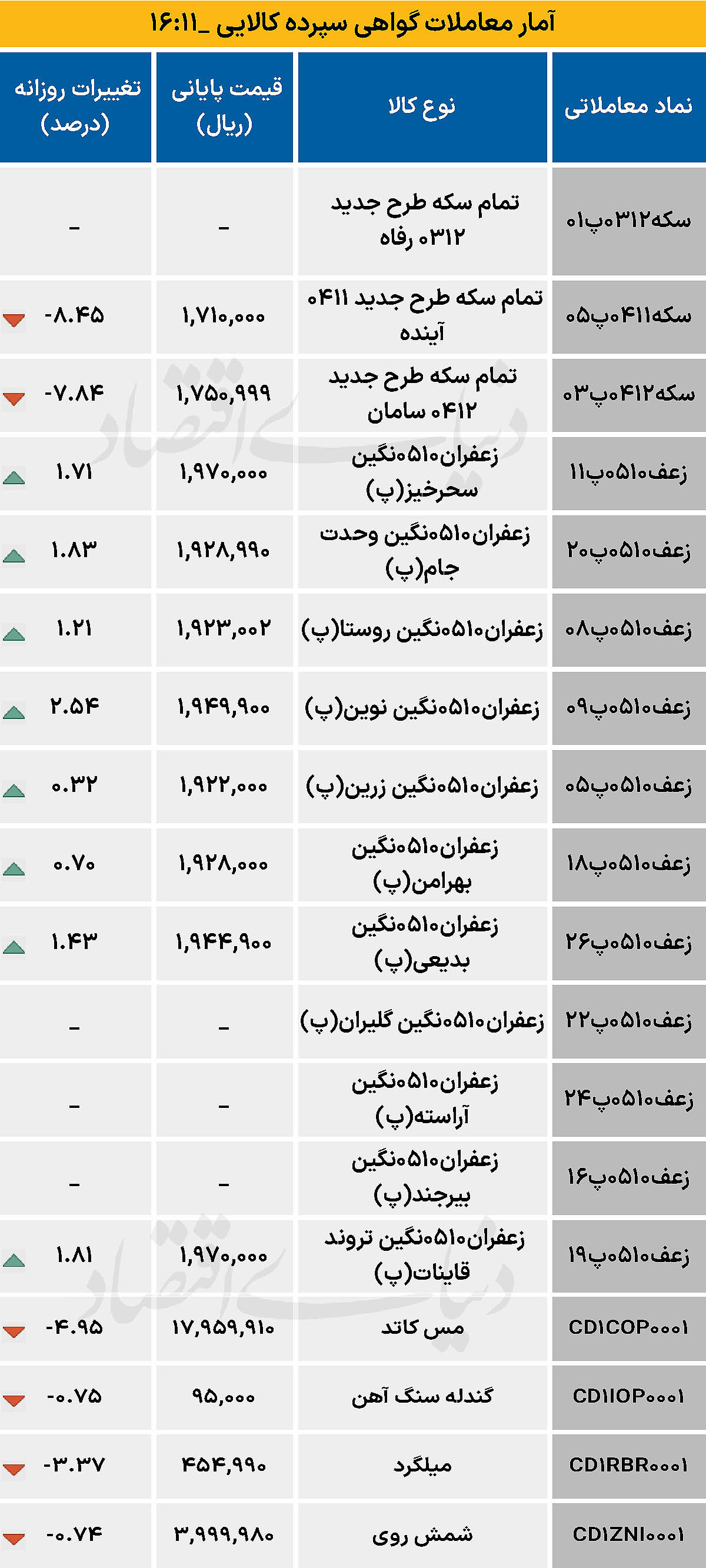 بازار گواهی  - ۱۴۰۴/۱۱/۱۴
