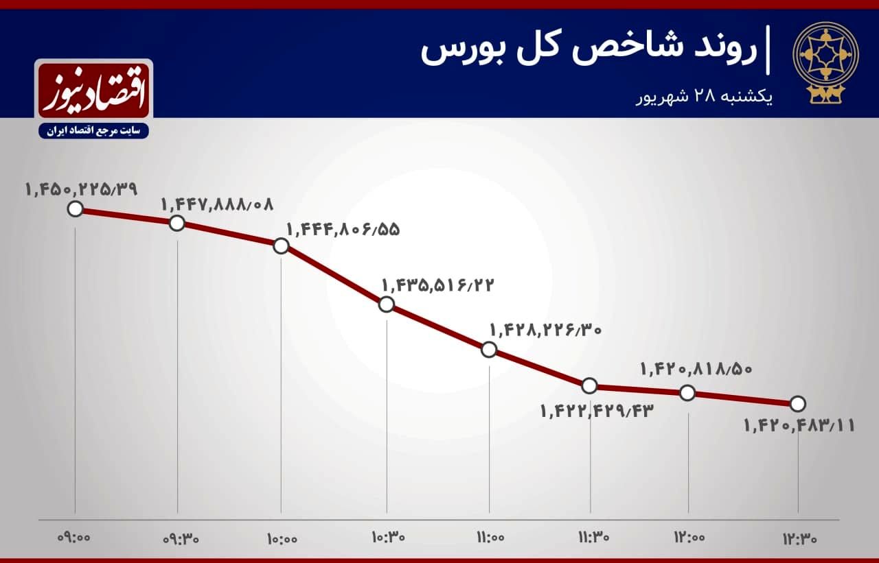 جزئیات آخرین تحولات بازار سهام