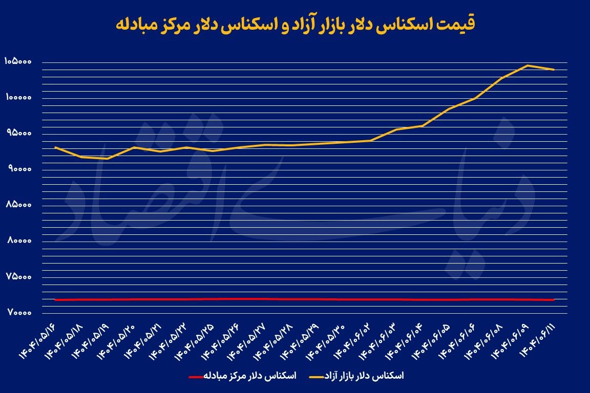 تغییر مسیر بازارها؟