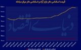 تغییر مسیر بازارها؟
