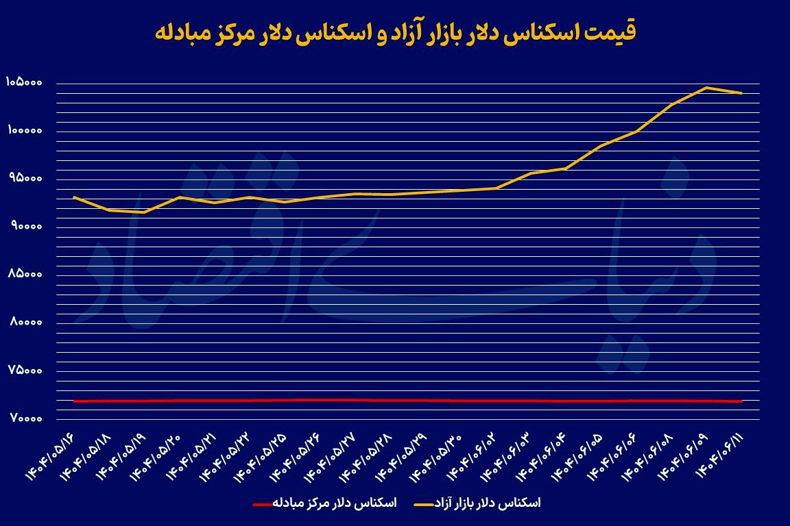 تغییر مسیر بازارها؟