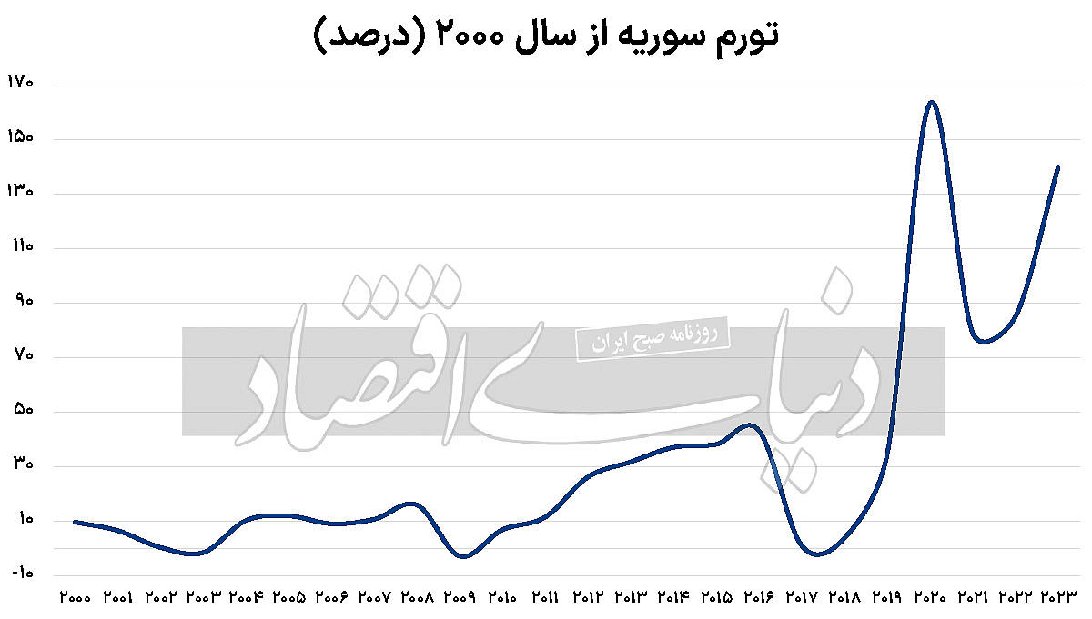 ریشه‌های اقتصادی سقوط اسد 