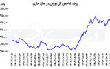 پرونده باز گریز سهامداران از بورس