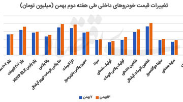 تداوم روند رشد قیمت خودرو