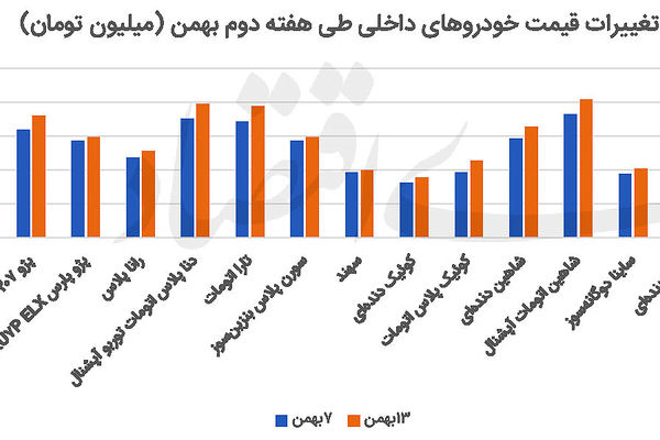 تداوم روند رشد قیمت خودرو