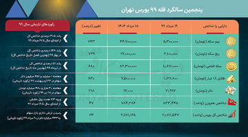 روایت فراز و ‌فرود بورس در سال  99