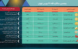 روایت فراز و ‌فرود بورس در سال  99
