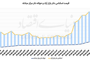 ریزش دلار با احتمال توافق