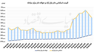ریزش دلار با احتمال توافق