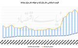 ریزش دلار با احتمال توافق