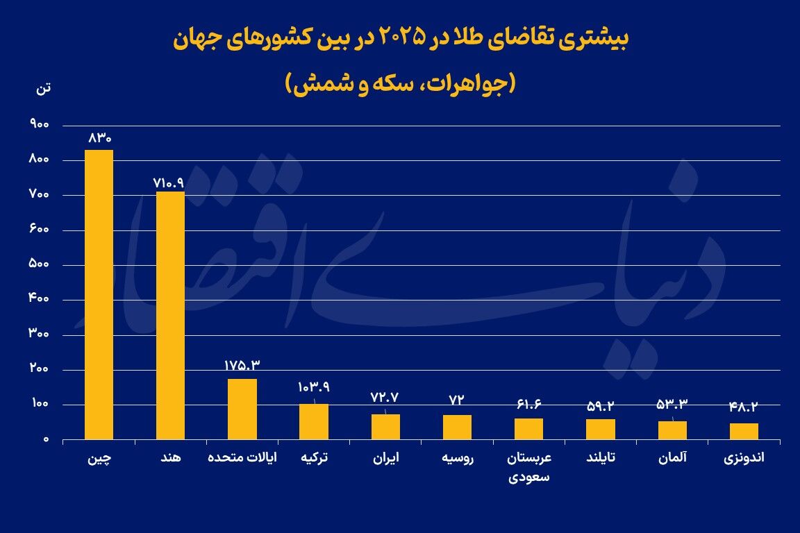 بزرگ‌ترین خریداران طلای 2025