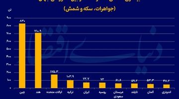 بزرگ‌ترین خریداران طلای 2025
