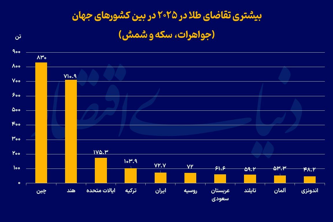 بزرگ‌ترین خریداران طلای 2025