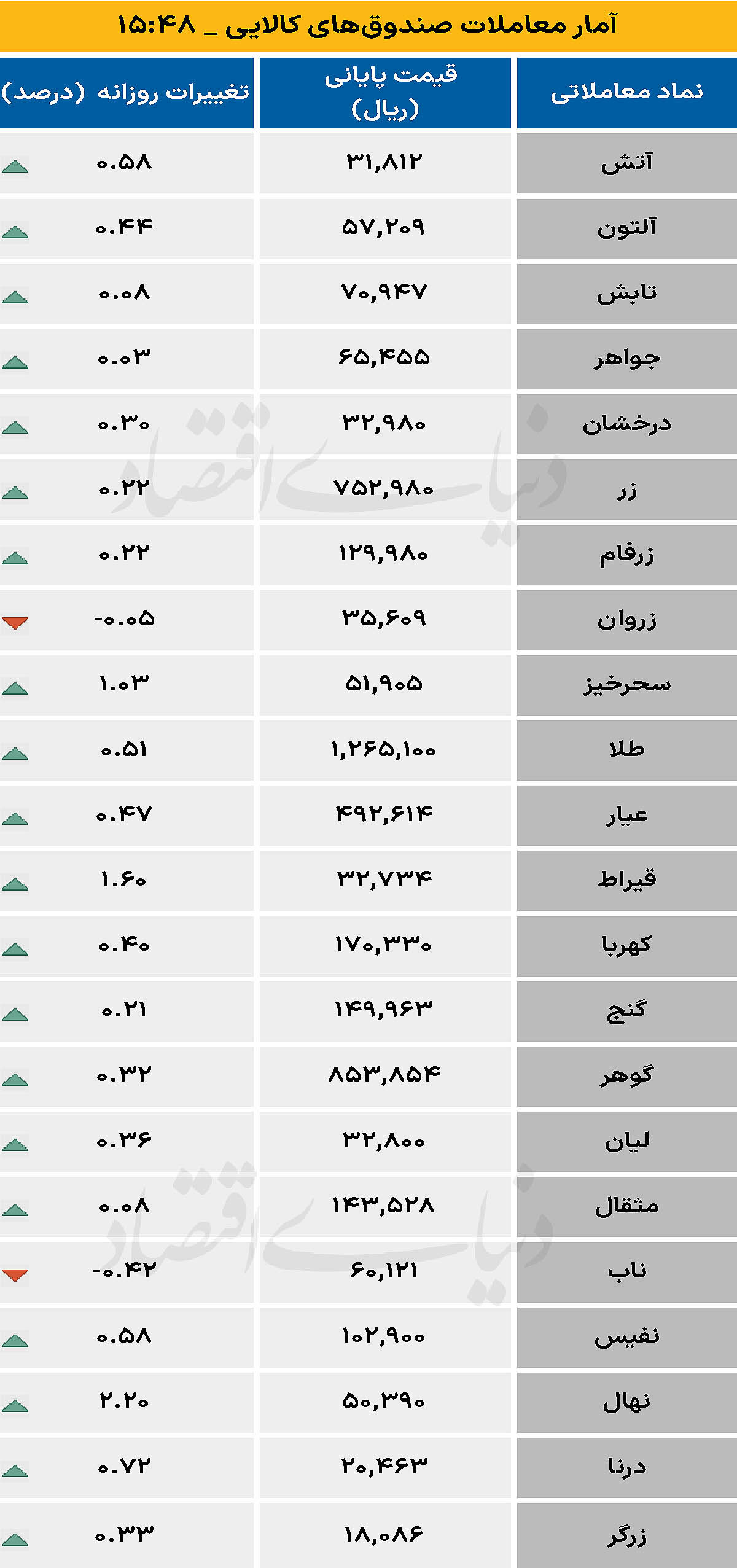 صندوق کالایی - ۱۴۰۴/۱۱/۱۹