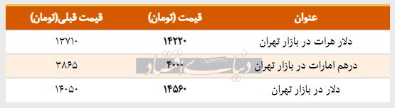 قیمت دلار در بازار امروز تهران ۱۳۹۸/۰۱/۲۰