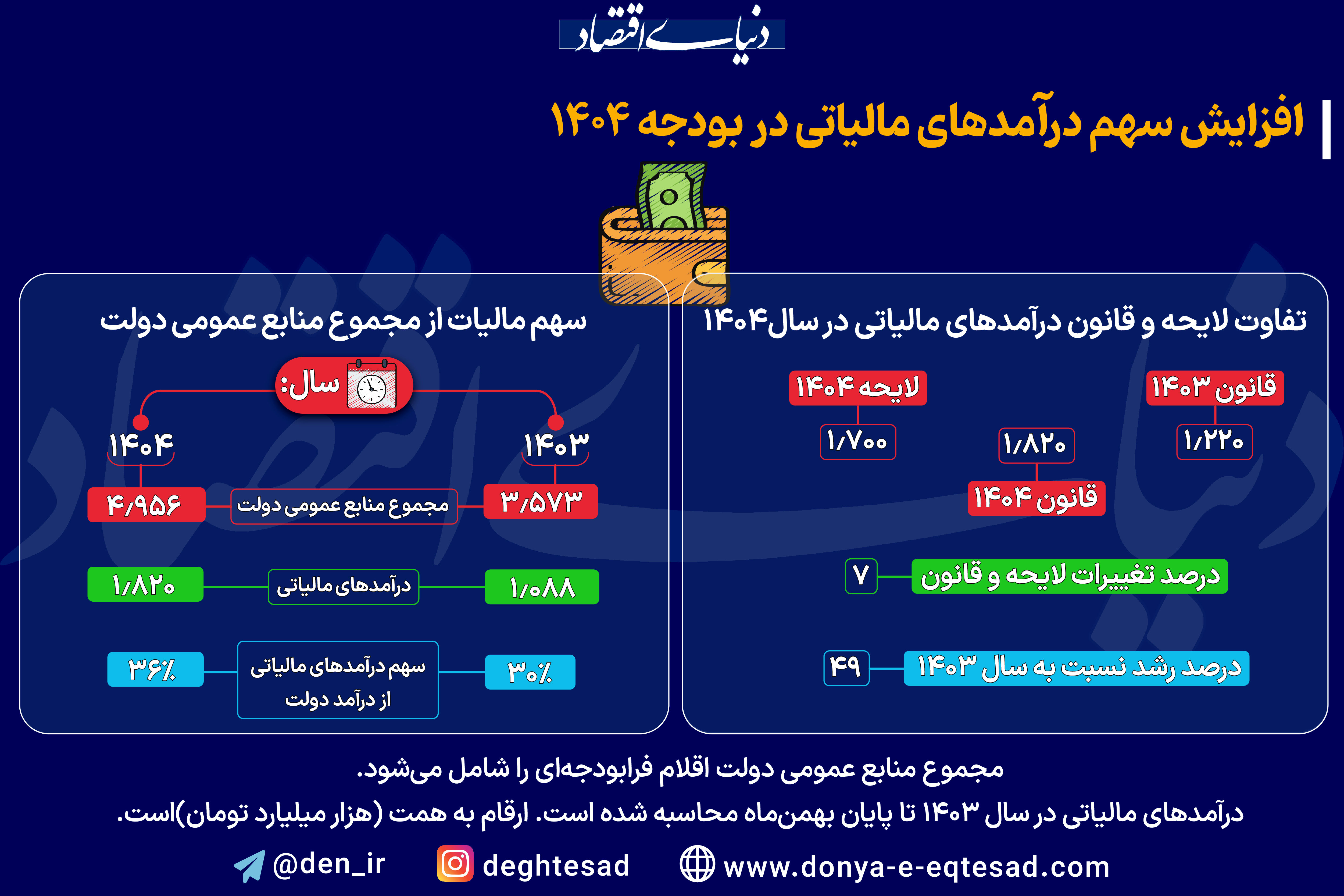 افزایش سهم درآمدهای مالیاتی در بودجه 1404