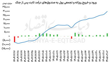 چرخش نقدینگی در بازارها