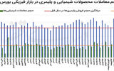 کفه سنگین کاهشی‌ها‌ در پتروشیمی
