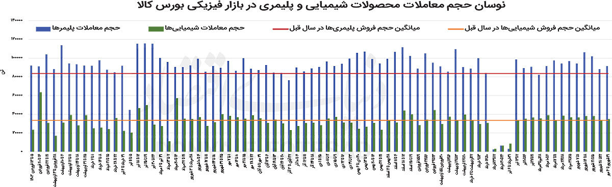 کفه سنگین کاهشیها در پتروشیمی