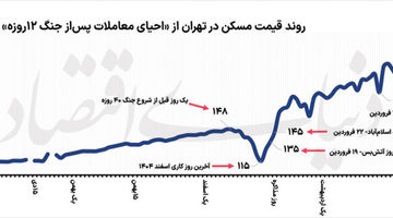 قیمت مسکن روی گسل انتظارات