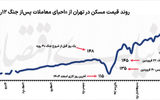قیمت مسکن روی گسل انتظارات