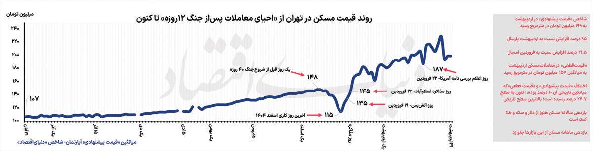 قیمت مسکن روی گسل انتظارات