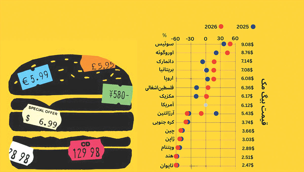 سیگنال بیگ‌مک به بازار ارز
