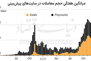 بازارهای پیش‌بینی؛ قمار یا سرمایه‌گذاری؟