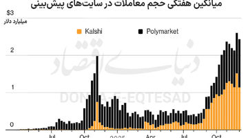 بازارهای پیش‌بینی؛ قمار یا سرمایه‌گذاری؟