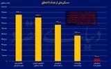  41 سال تا پایان مسکن‌ملی